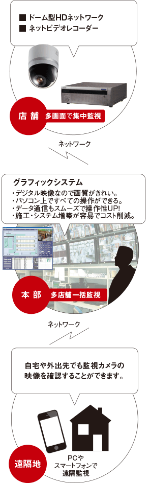 監視カメラを使ったネットワークの図