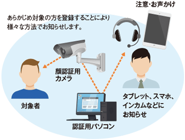 顔認証システムの図解